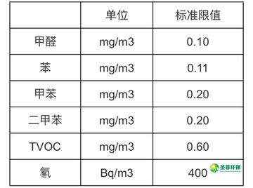 上海民房甲醛含量标准最新